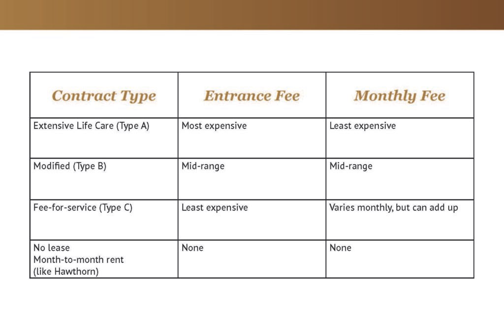 Example senior living contract