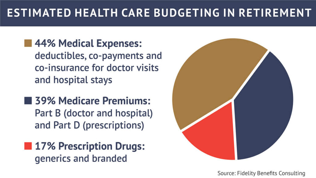Estimated Health Care Retirement Budge Infographic