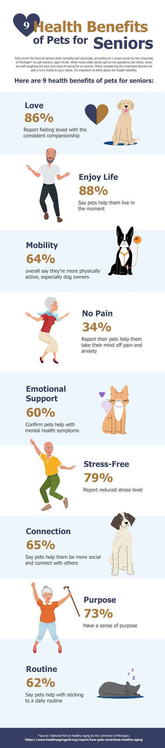 Infographic titled "Health Benefits of Pets for Seniors" listing 8 benefits: love, enjoying life, mobility, no pain, emotional support, stress-free, connection, sense of purpose, and routine. Includes percentages and illustrations of seniors with pets.