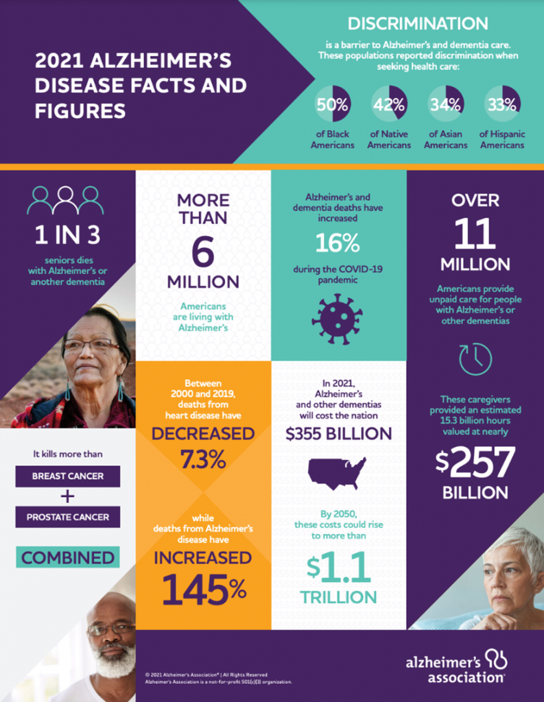 2021 Alzheimer's disease facts and figures infographic chart