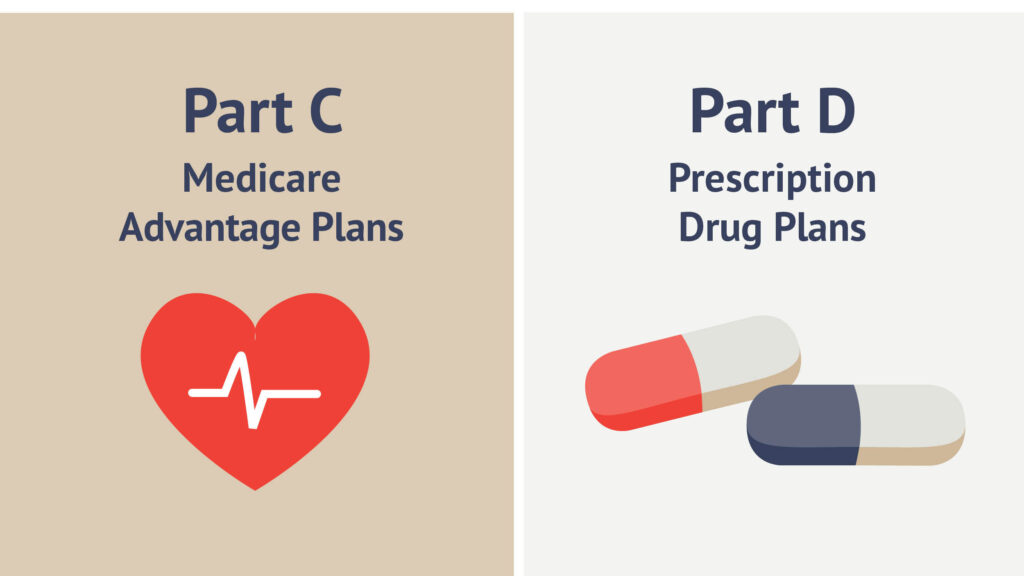 Infographic about Medicare parts C and D