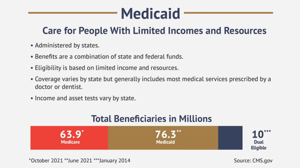 Infographic about Medicaid