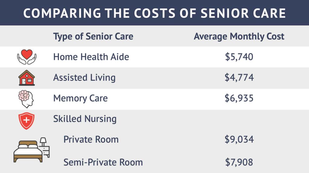 Comparing the costs of senior care infographic chart