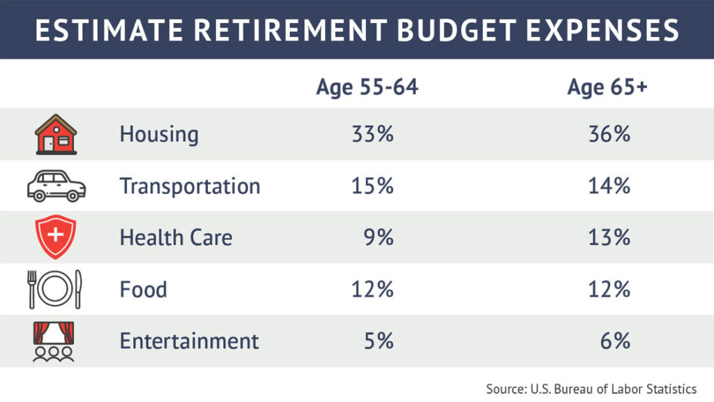 Estimate retirement budget expenses infographic chart
