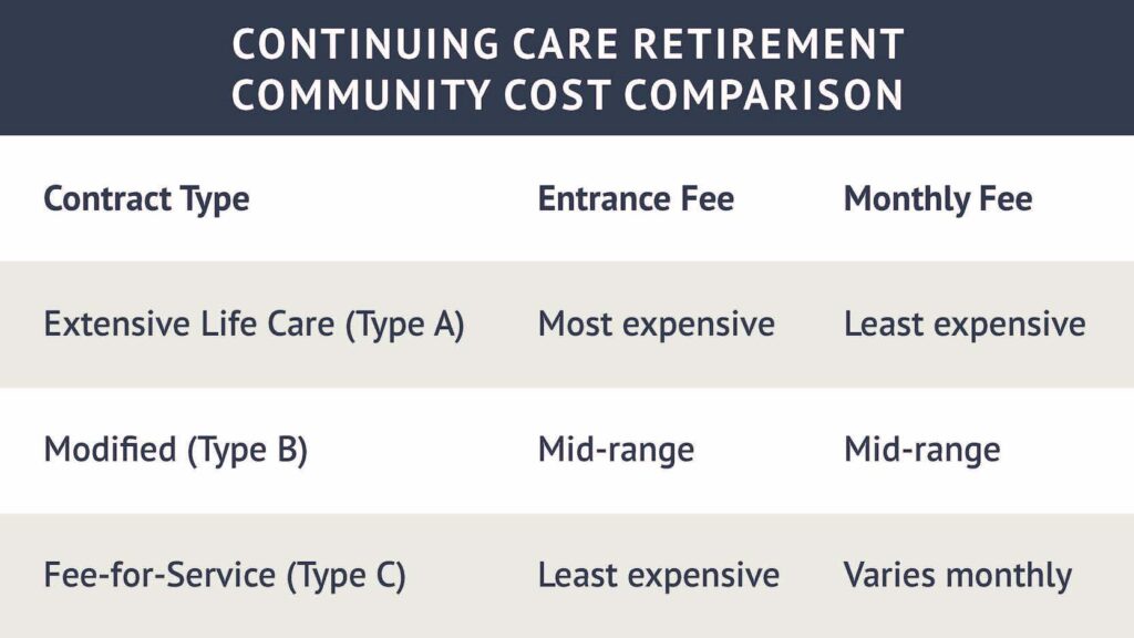 Continuing Care Retirement Community cost comparison graphic