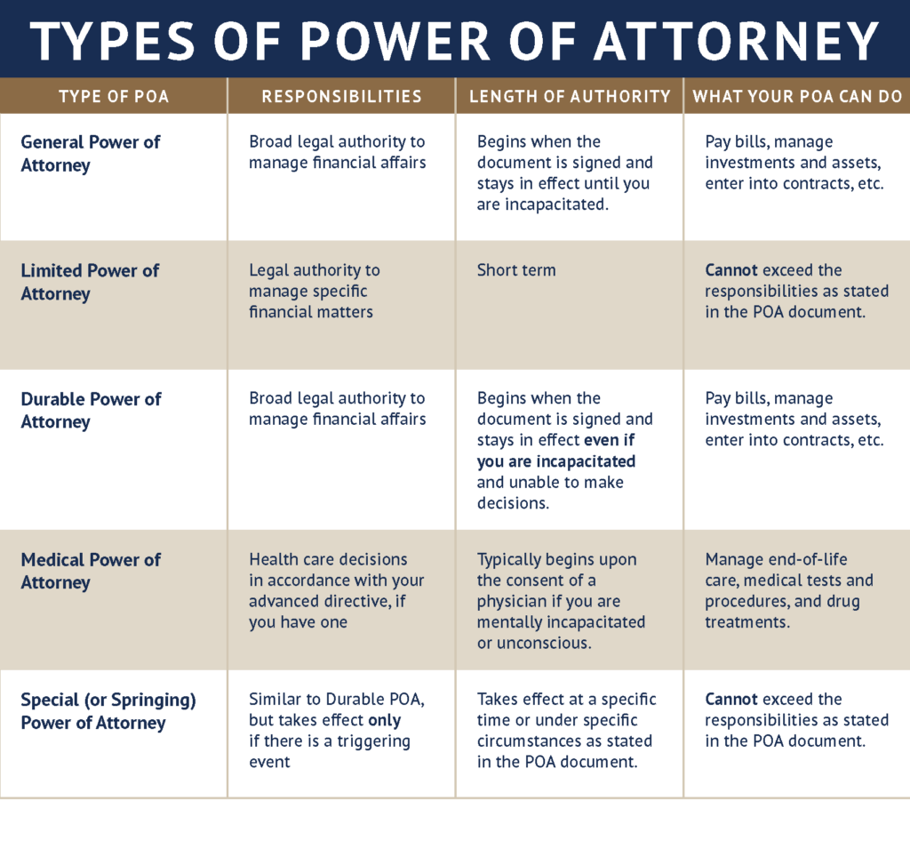 A table titled "TYPES OF POWER OF ATTORNEY" listing five types: General, Limited, Durable, Medical, and Special. It details responsibilities, length of authority, and actions possible with each type.