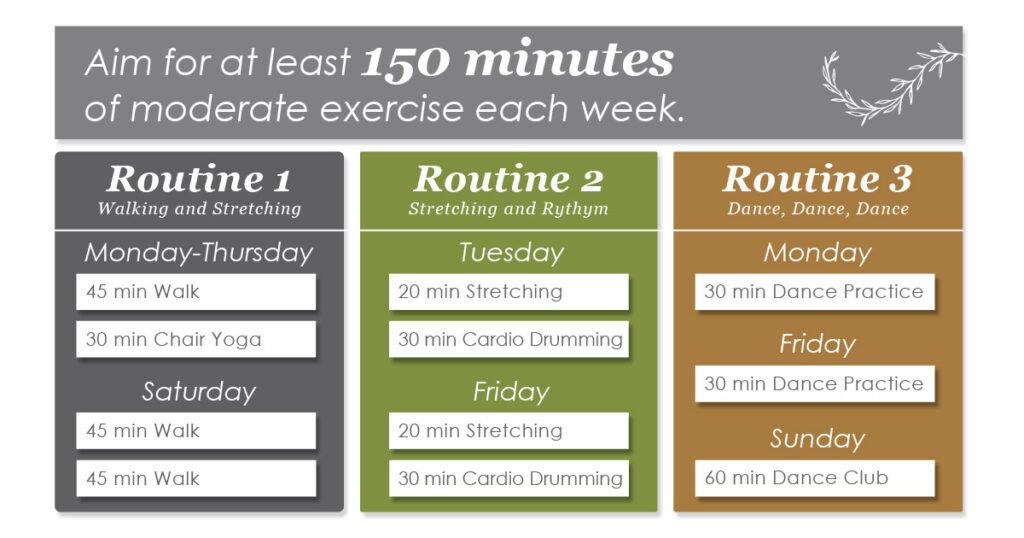 Infographic with three exercise routines for the week. Each includes walking, stretching, chair yoga, dance practice, cardio drumming, or dance club to reach 150 minutes of moderate exercise weekly.